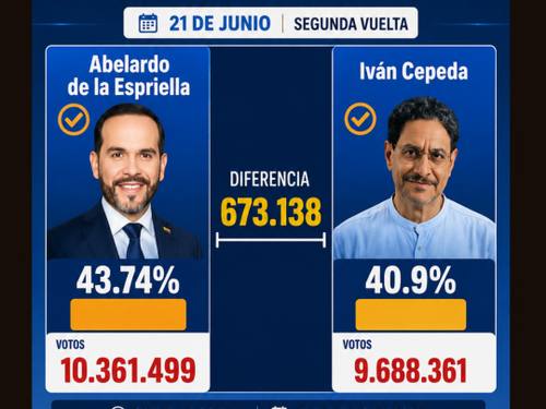 Abelardo De la Espriella y Cepeda irán a segunda vuelta